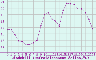 Courbe du refroidissement olien pour Lorient (56)
