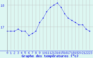 Courbe de tempratures pour Agde (34)