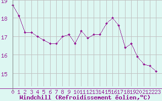 Courbe du refroidissement olien pour Salon-de-Provence (13)