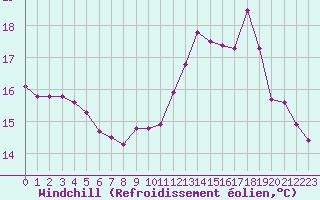 Courbe du refroidissement olien pour Isle-sur-la-Sorgue (84)