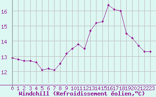 Courbe du refroidissement olien pour Saint-Maximin-la-Sainte-Baume (83)
