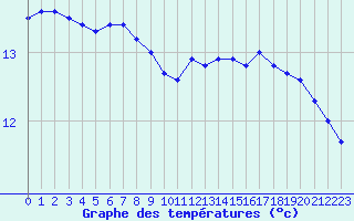Courbe de tempratures pour Le Bourget (93)