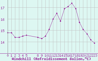 Courbe du refroidissement olien pour Nostang (56)