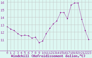 Courbe du refroidissement olien pour Souprosse (40)