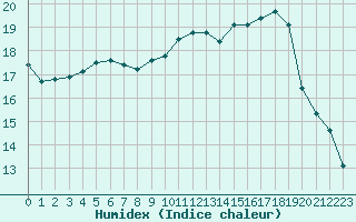 Courbe de l'humidex pour Gruissan (11)