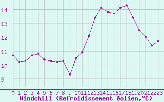 Courbe du refroidissement olien pour Auxerre-Perrigny (89)