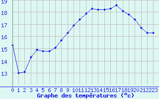 Courbe de tempratures pour Cap de la Hague (50)