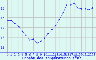 Courbe de tempratures pour Liefrange (Lu)