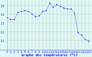 Courbe de tempratures pour Lanvoc (29)