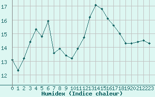 Courbe de l'humidex pour Corsept (44)