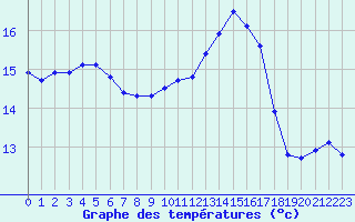 Courbe de tempratures pour Thoiras (30)