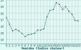 Courbe de l'humidex pour Lyon - Saint-Exupry (69)