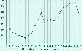 Courbe de l'humidex pour Le Mesnil-Esnard (76)