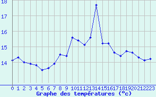 Courbe de tempratures pour Ploumanac