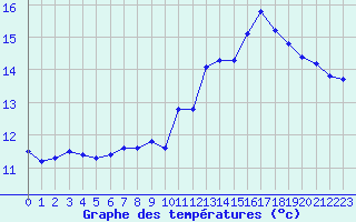 Courbe de tempratures pour Guret (23)