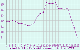 Courbe du refroidissement olien pour Douzens (11)