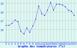 Courbe de tempratures pour Pointe de Socoa (64)