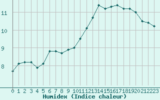 Courbe de l'humidex pour Brugge (Be)