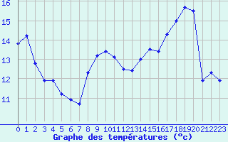 Courbe de tempratures pour Blois (41)