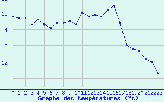 Courbe de tempratures pour Lons-le-Saunier (39)