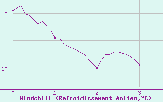 Courbe du refroidissement olien pour Villar Saint Pancrace (05)