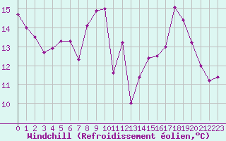 Courbe du refroidissement olien pour Mcon (71)