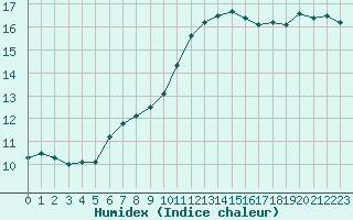 Courbe de l'humidex pour Cap de la Hve (76)