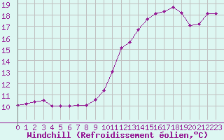 Courbe du refroidissement olien pour Le Mans (72)
