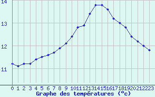 Courbe de tempratures pour Samatan (32)