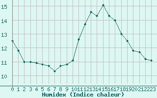 Courbe de l'humidex pour Nonaville (16)