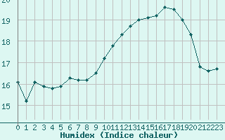 Courbe de l'humidex pour Ouessant (29)