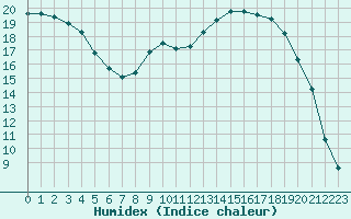 Courbe de l'humidex pour Christnach (Lu)