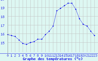 Courbe de tempratures pour Cap de la Hve (76)