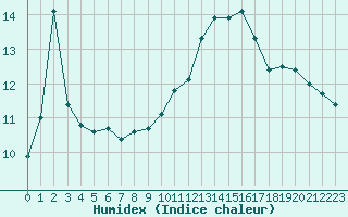 Courbe de l'humidex pour Bannay (18)