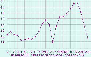 Courbe du refroidissement olien pour La Ville-Dieu-du-Temple Les Cloutiers (82)