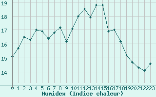 Courbe de l'humidex pour Saint-Mdard-d'Aunis (17)