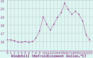 Courbe du refroidissement olien pour Eu (76)