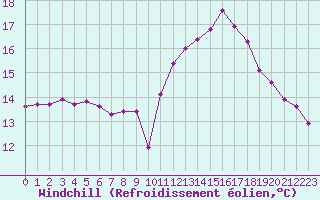 Courbe du refroidissement olien pour Angoulme - Brie Champniers (16)