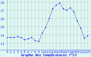 Courbe de tempratures pour Vias (34)