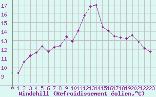 Courbe du refroidissement olien pour Malbosc (07)