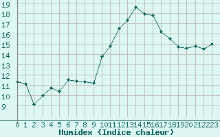 Courbe de l'humidex pour Bziers-Centre (34)