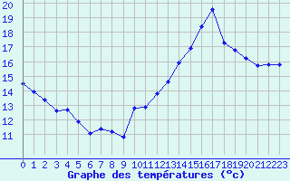 Courbe de tempratures pour Jan (Esp)