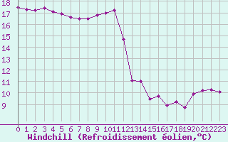 Courbe du refroidissement olien pour Le Havre - Octeville (76)