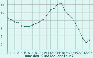 Courbe de l'humidex pour Chteaudun (28)