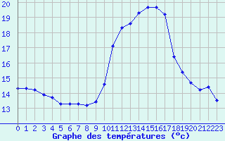 Courbe de tempratures pour Charmant (16)