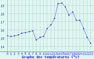 Courbe de tempratures pour Lamballe (22)