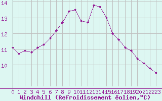 Courbe du refroidissement olien pour Marquise (62)