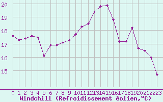 Courbe du refroidissement olien pour Saint-Nazaire (44)