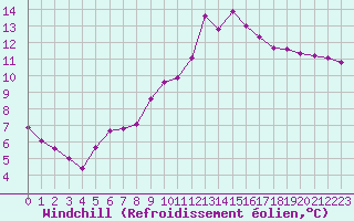 Courbe du refroidissement olien pour Gurande (44)