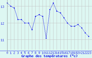 Courbe de tempratures pour Pointe de Chassiron (17)